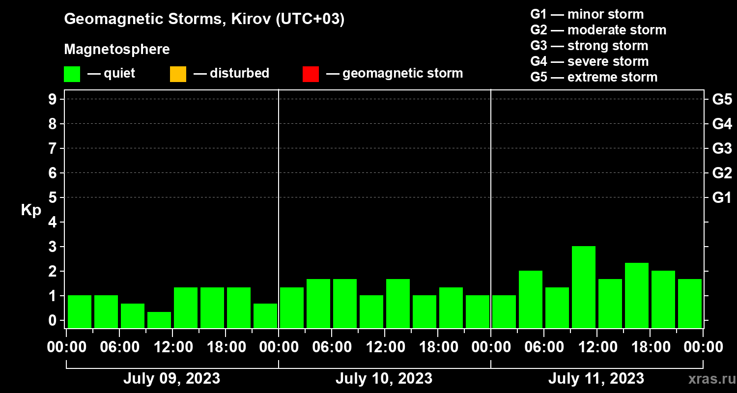 Changes in the geomagnetic index Kp