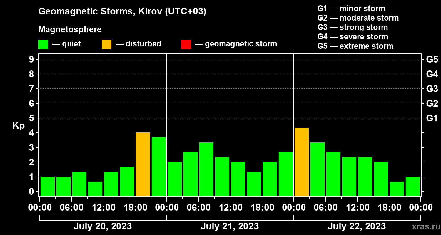 Changes in the geomagnetic index Kp