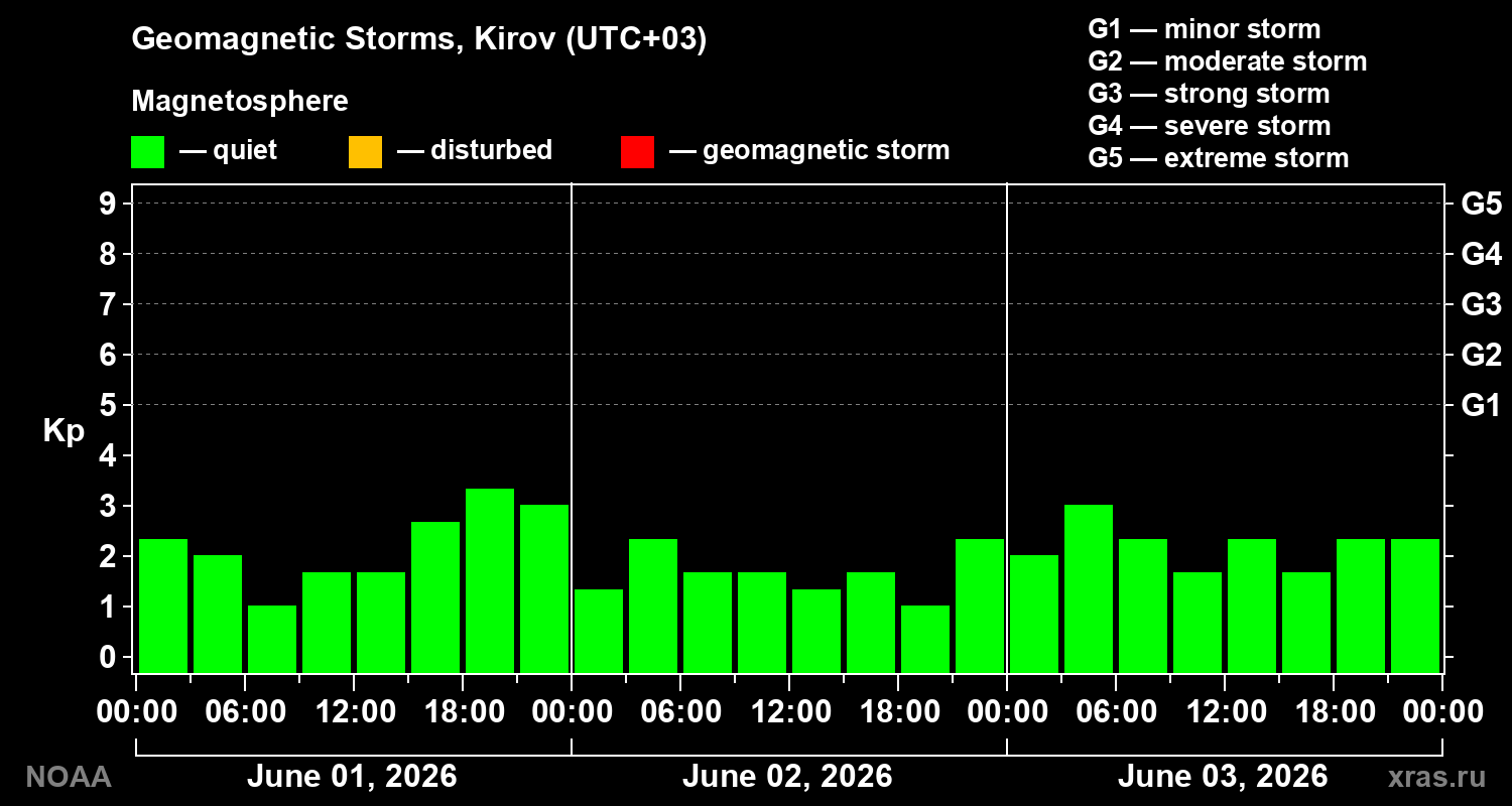 Geomagnetic index Kp for 3 days