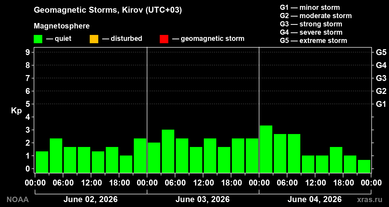 Geomagnetic index Kp for 3 days