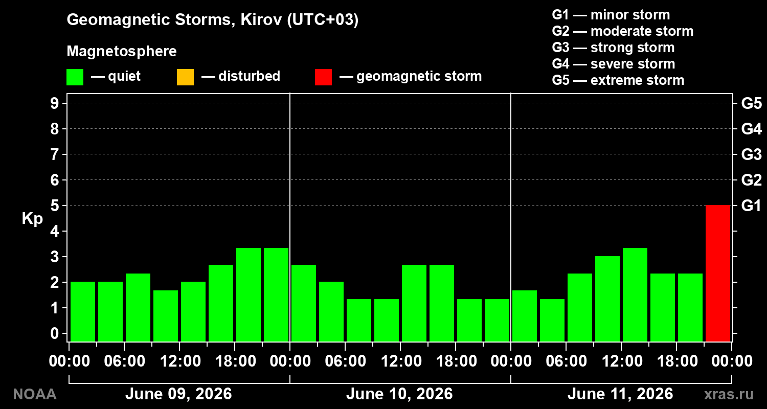 Geomagnetic index Kp for 3 days