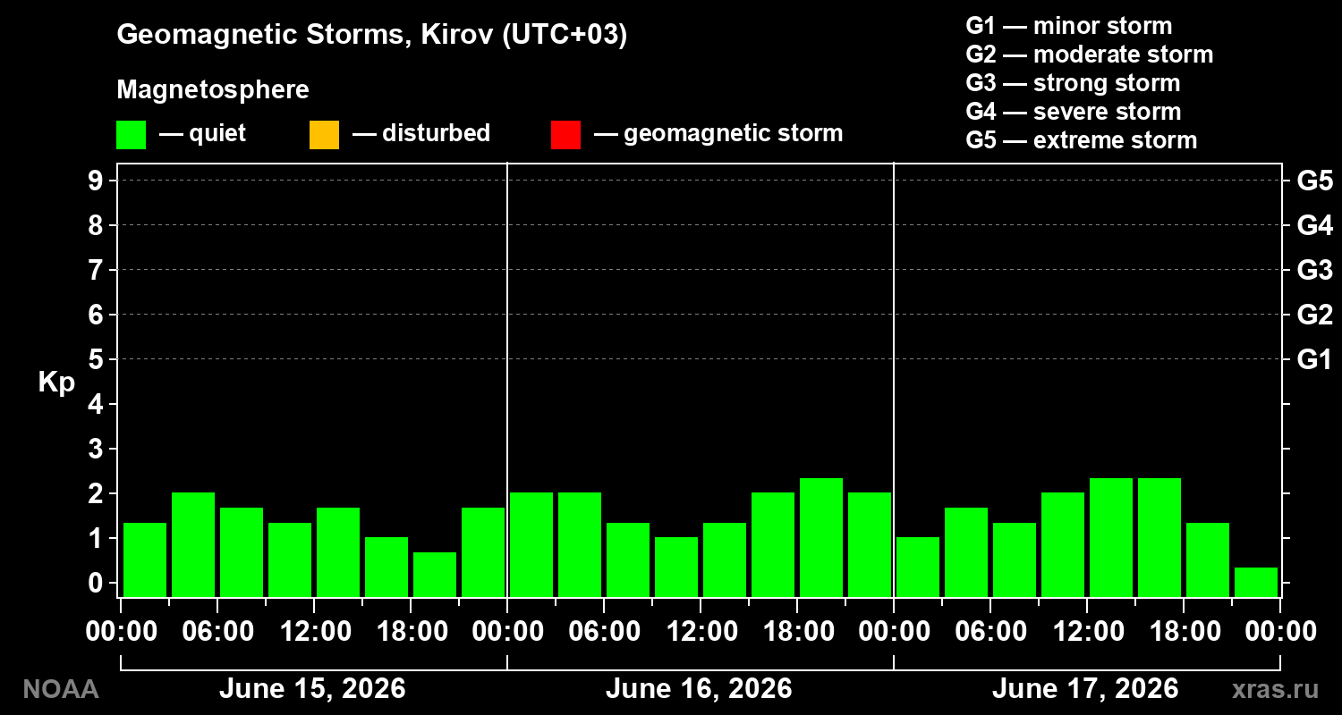 Geomagnetic index Kp for 3 days