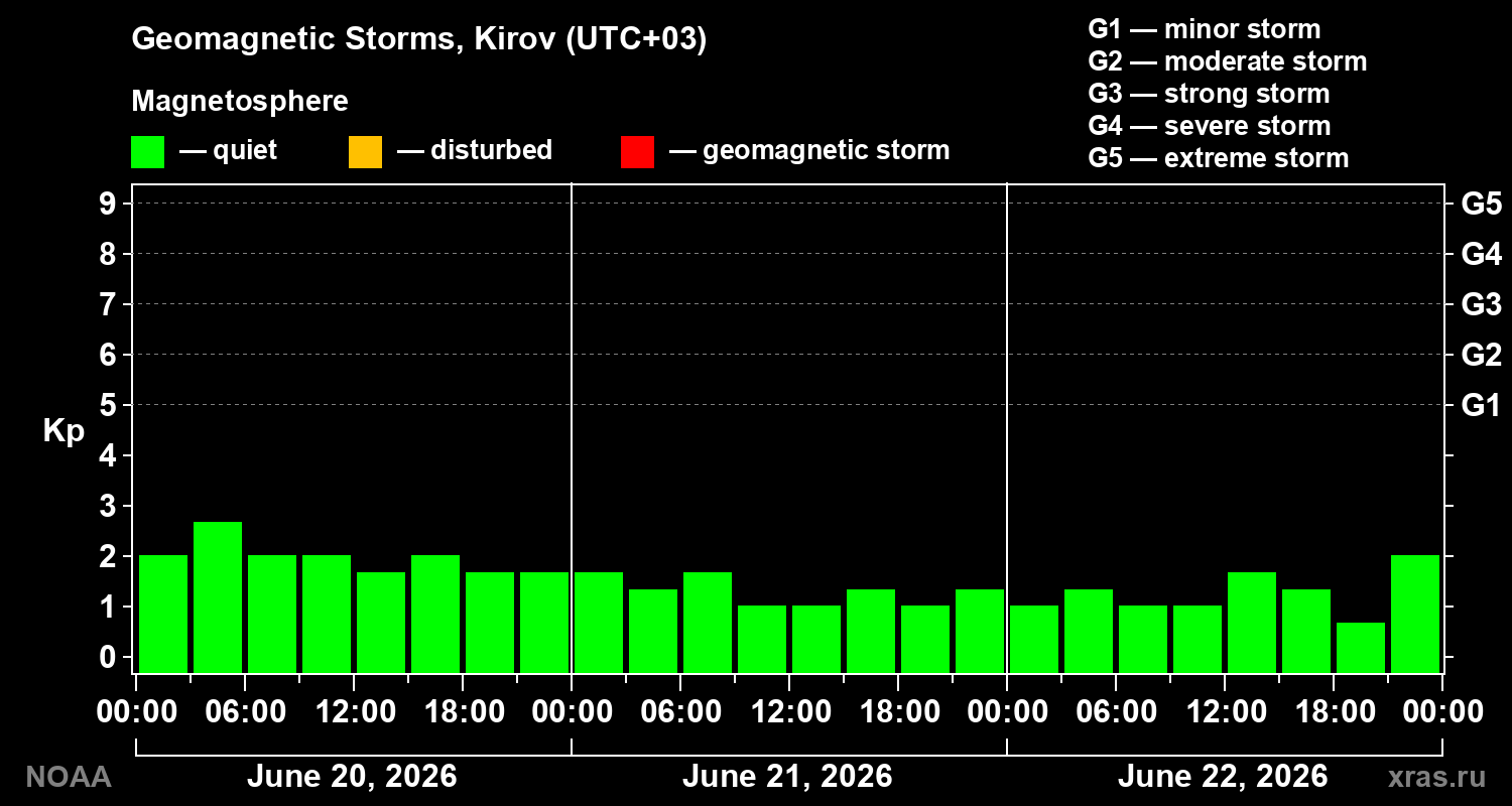Geomagnetic index Kp for 3 days