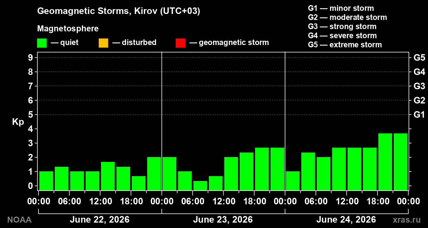 Geomagnetic index Kp for 3 days
