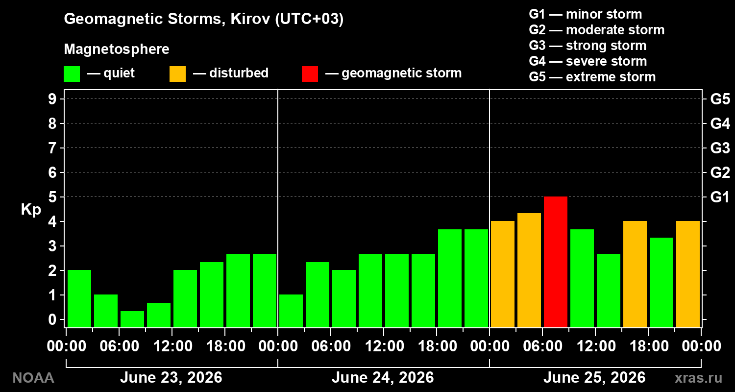 Geomagnetic index Kp for 3 days