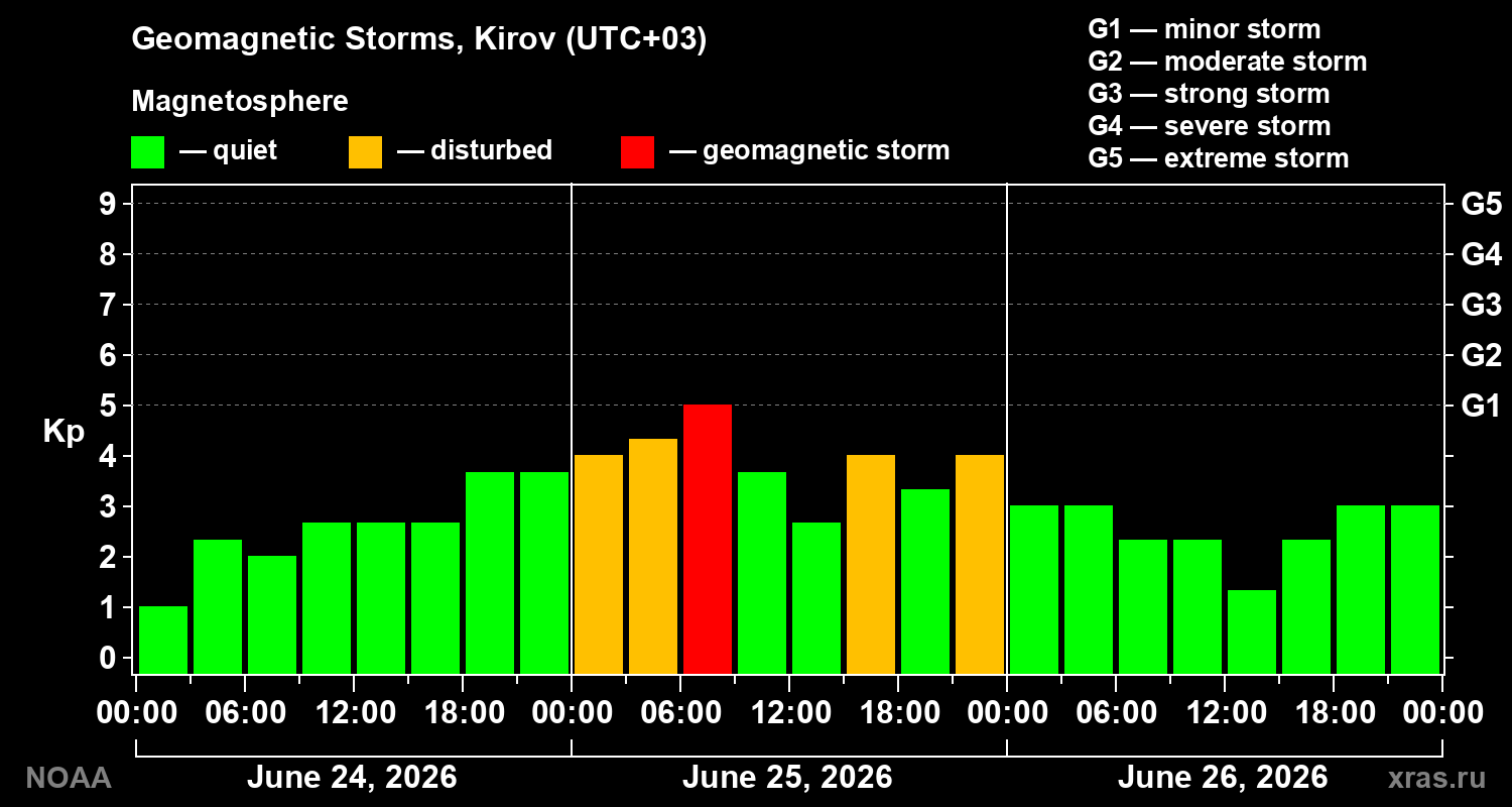 Geomagnetic index Kp for 3 days