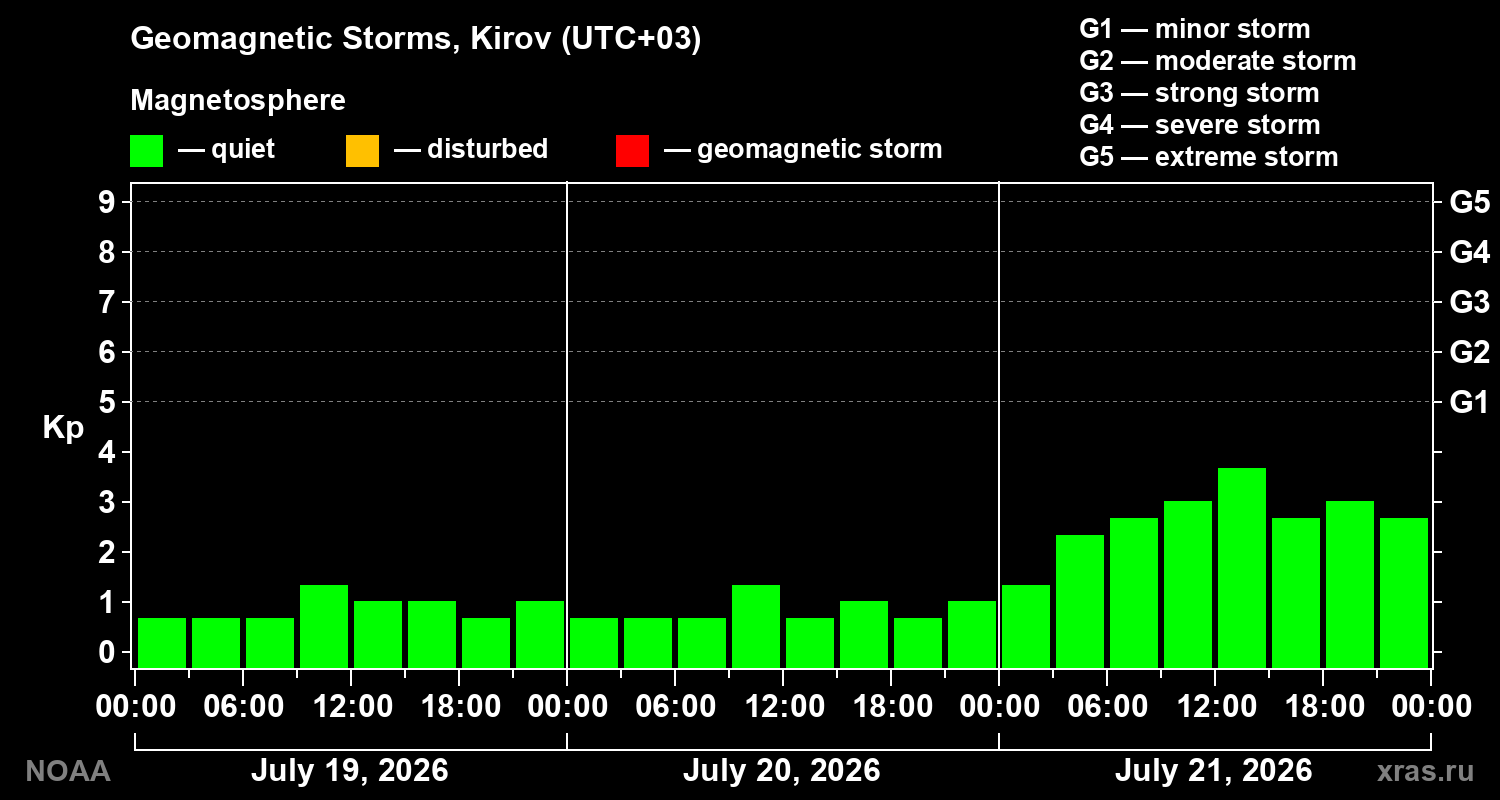 Geomagnetic index Kp for 3 days