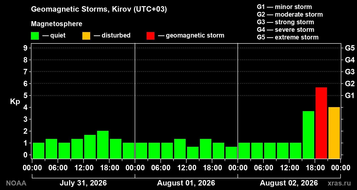 Geomagnetic index Kp for 3 days