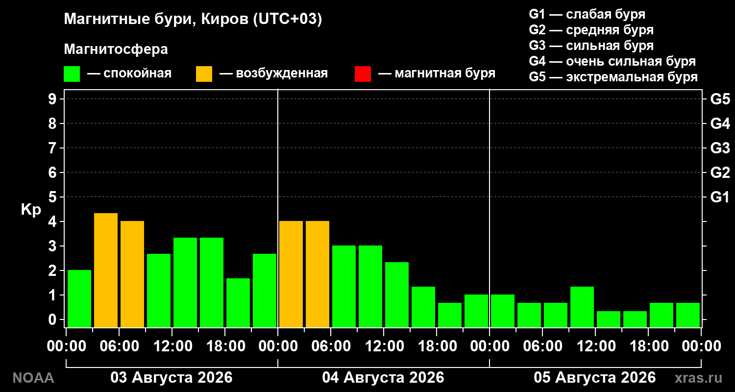 Геомагнитный индекс Kp за 3 суток