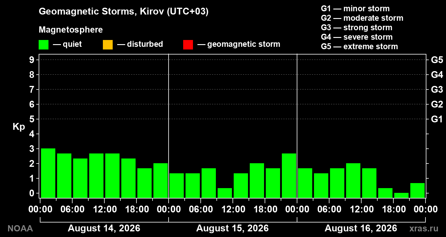 Geomagnetic index Kp for 3 days