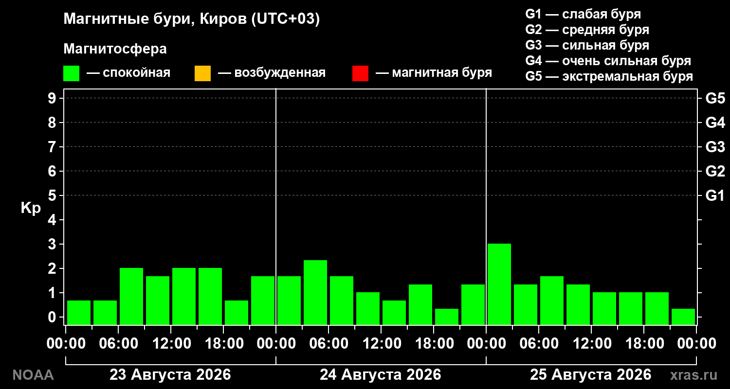 Геомагнитный индекс Kp за 3 суток