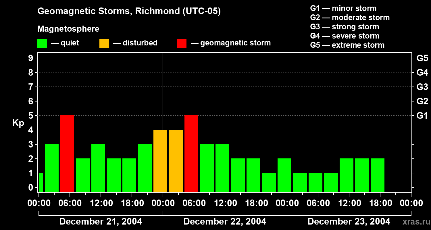Changes in the geomagnetic index Kp