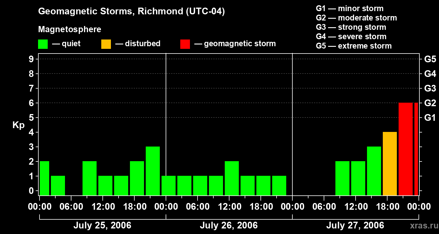 Changes in the geomagnetic index Kp