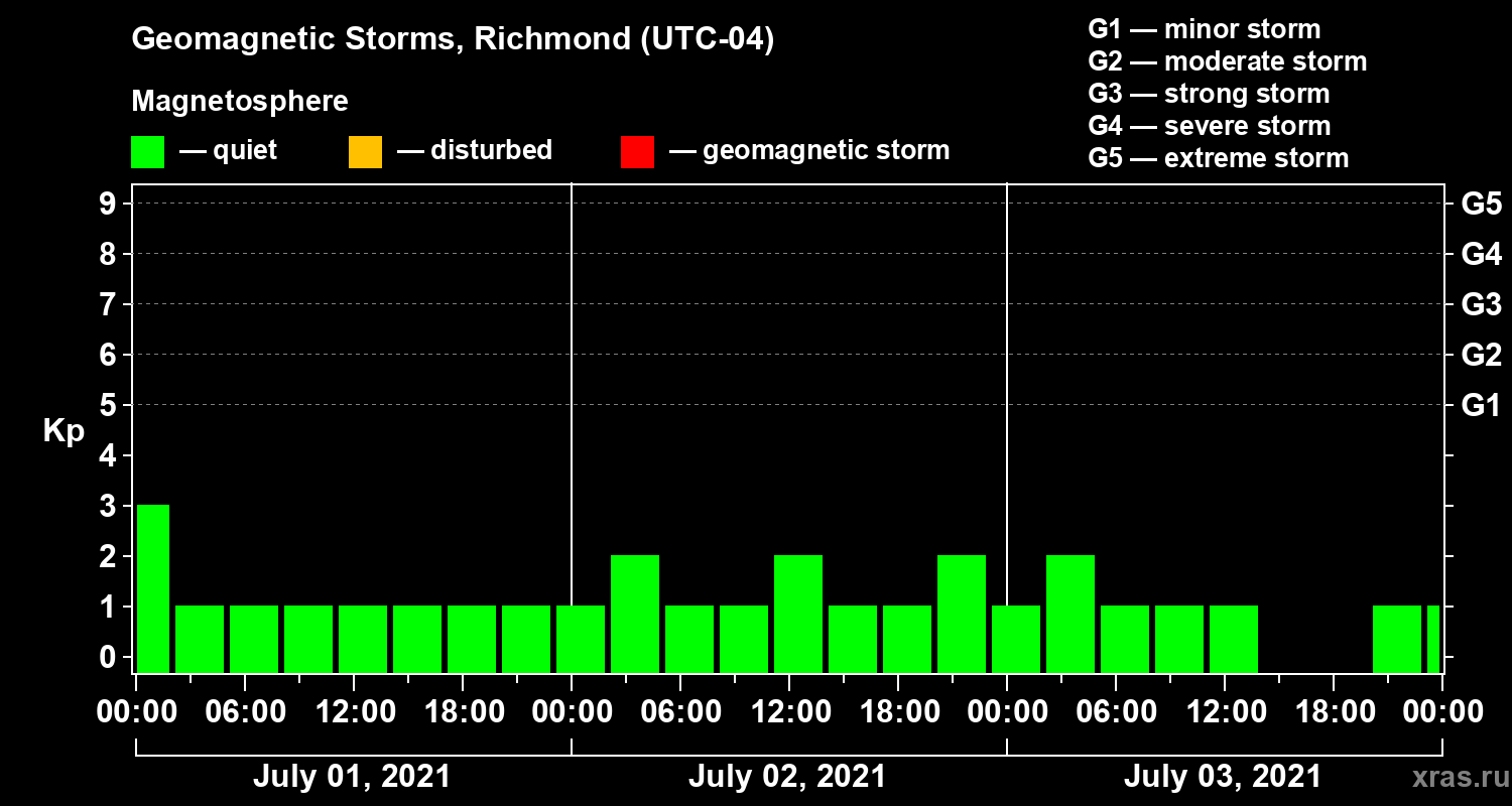 Changes in the geomagnetic index Kp