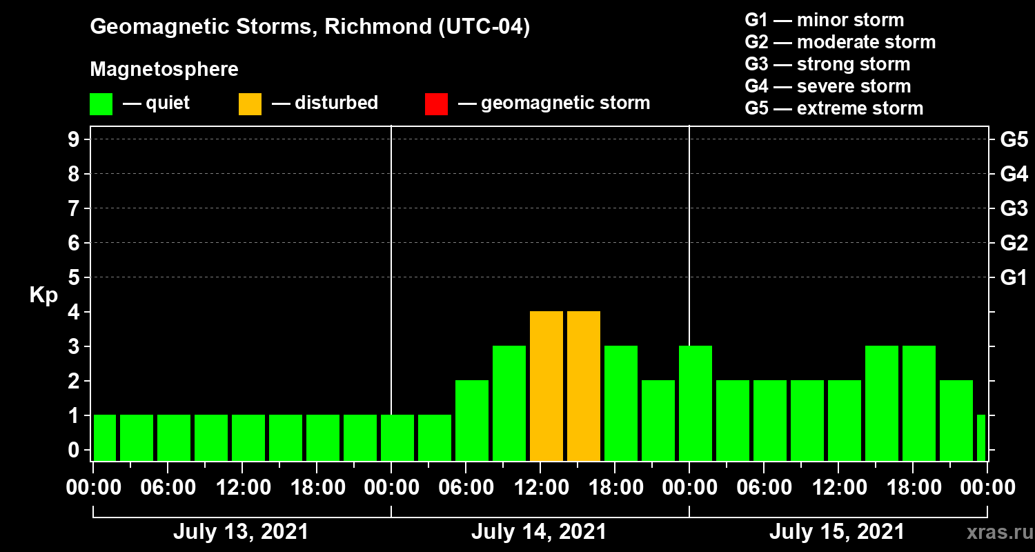 Changes in the geomagnetic index Kp