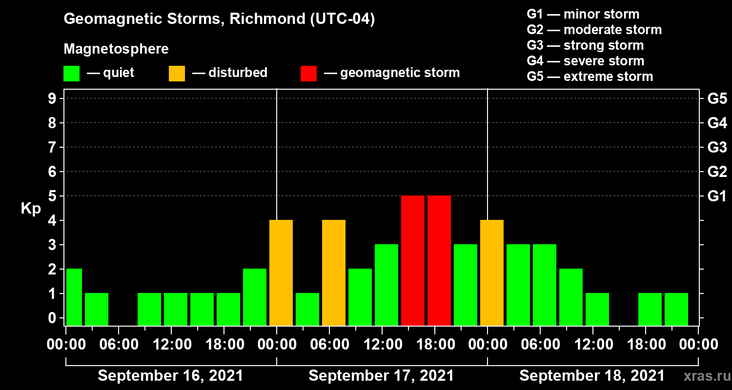 Changes in the geomagnetic index Kp