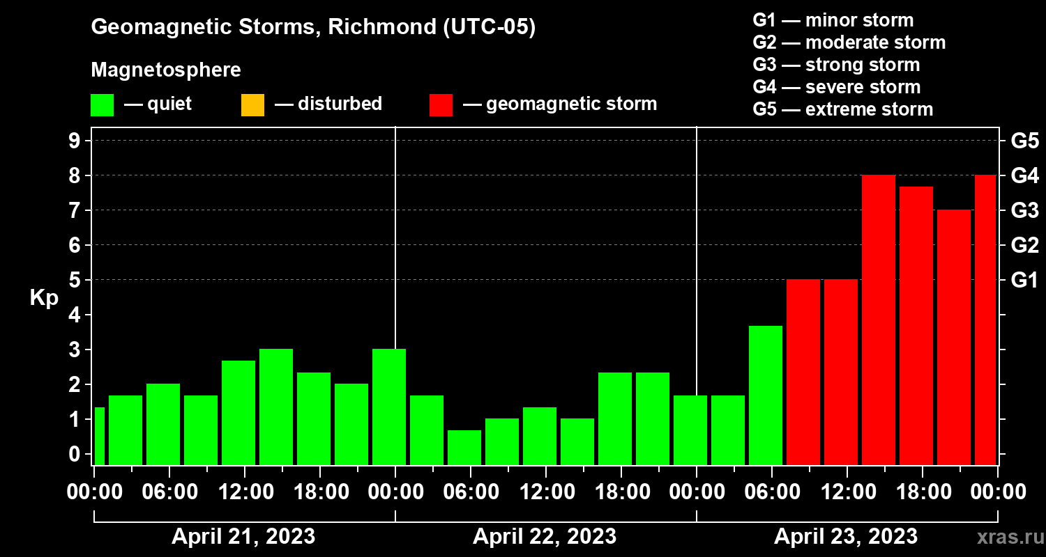 Changes in the geomagnetic index Kp
