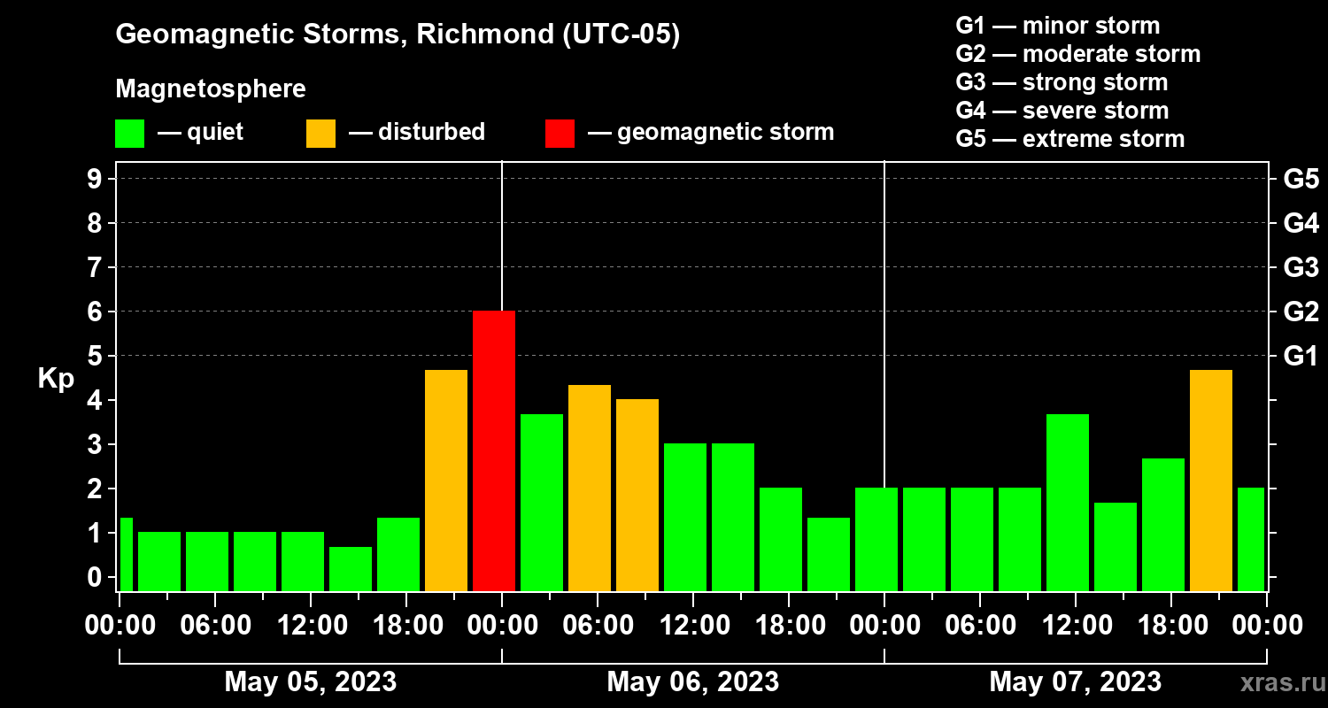 Changes in the geomagnetic index Kp