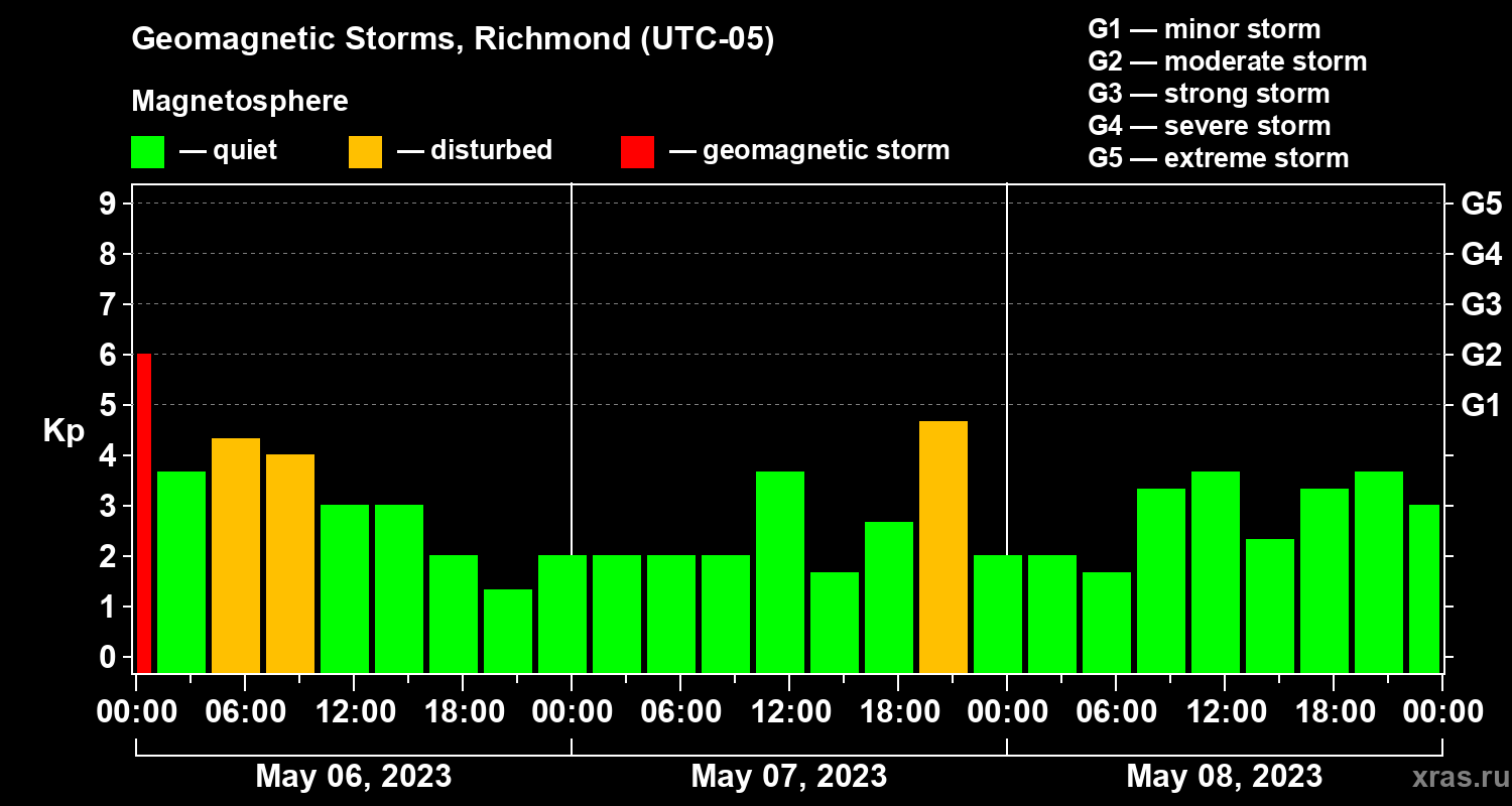 Changes in the geomagnetic index Kp