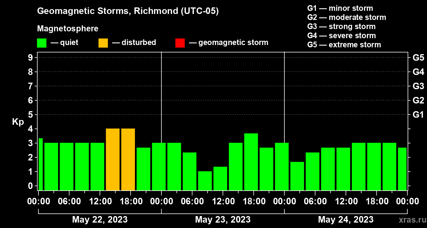 Changes in the geomagnetic index Kp