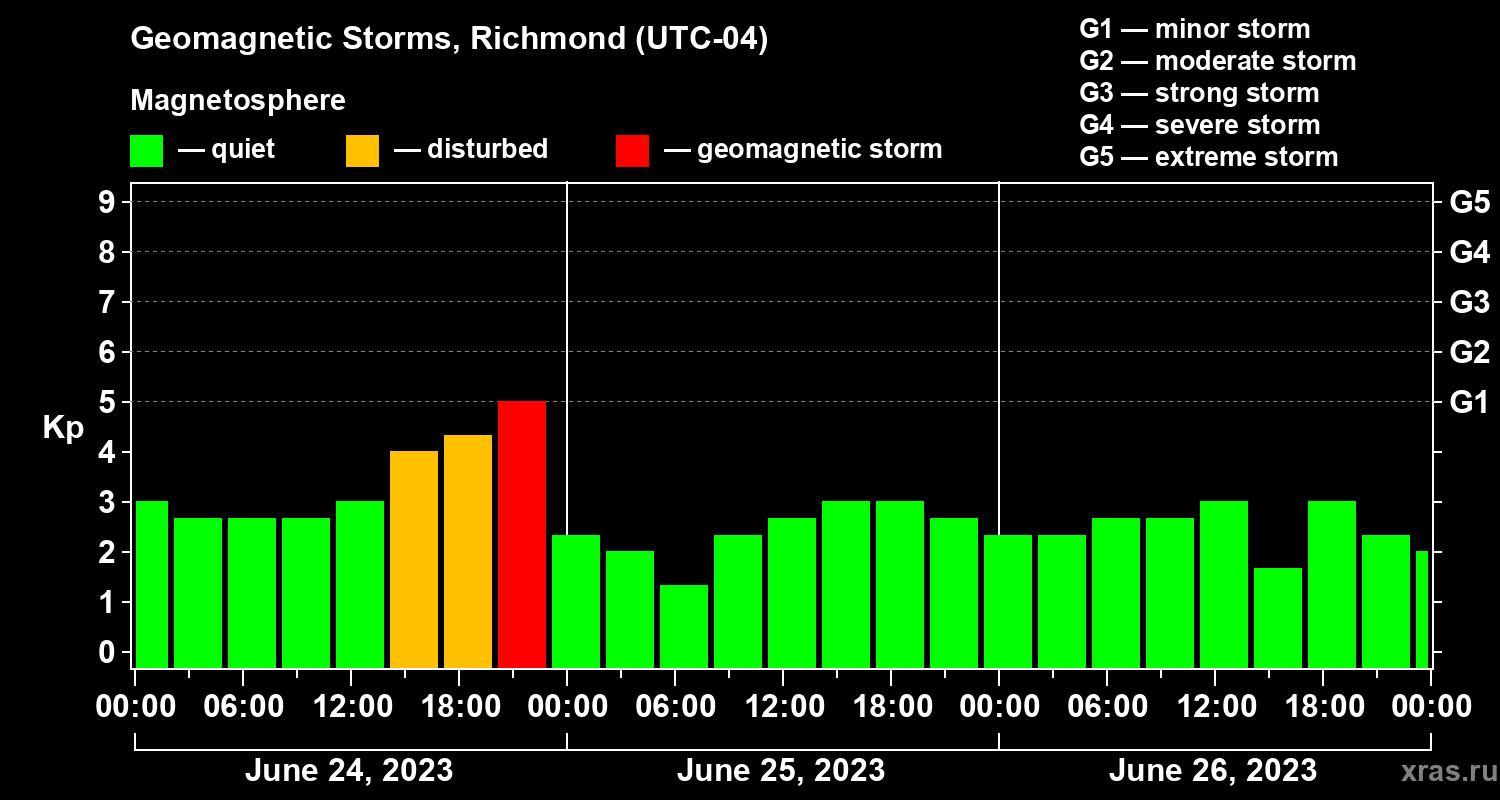 Changes in the geomagnetic index Kp