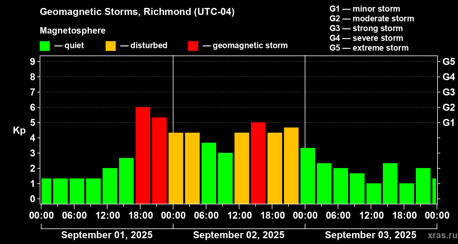 Changes in the geomagnetic index Kp