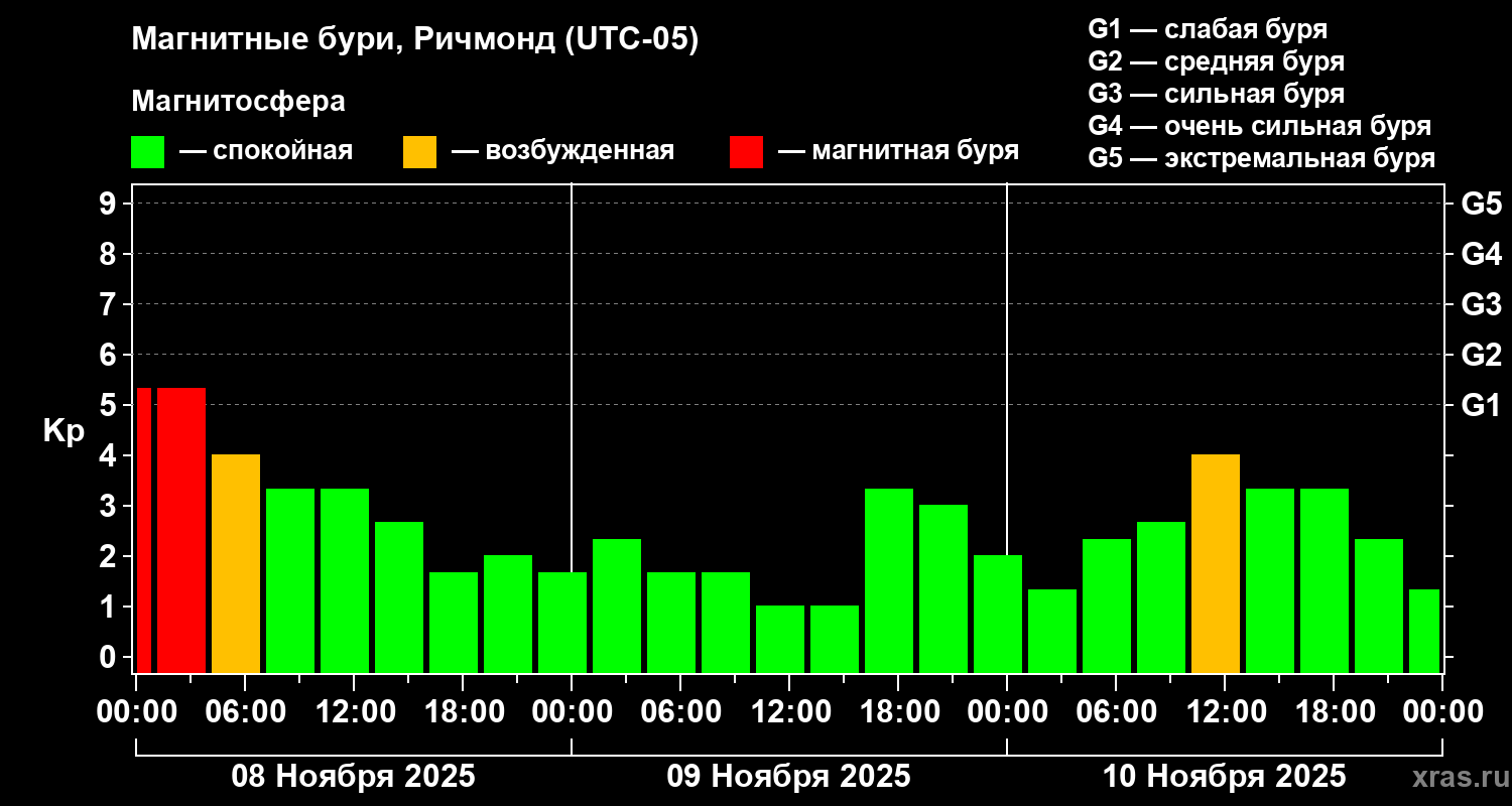Изменения геомагнитного индекса Kp