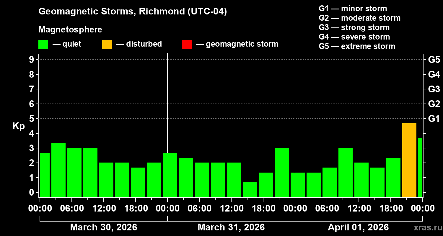 Changes in the geomagnetic index Kp