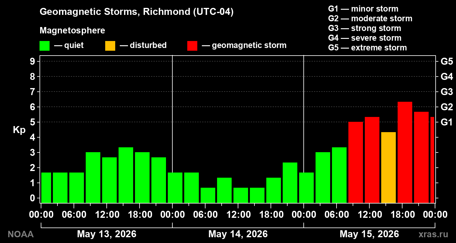 Geomagnetic index Kp for 3 days