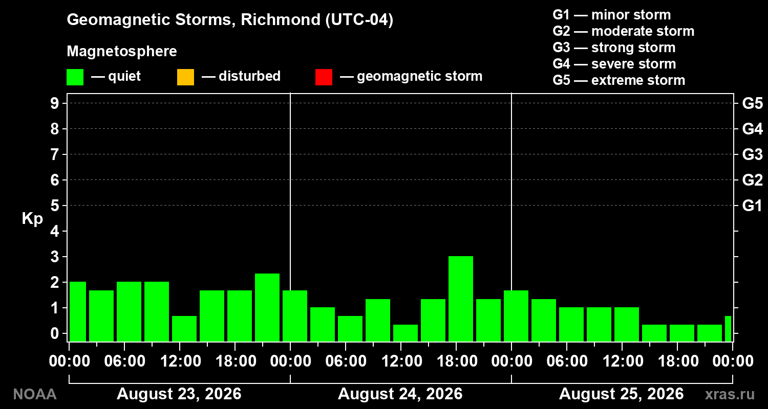 Geomagnetic index Kp for 3 days