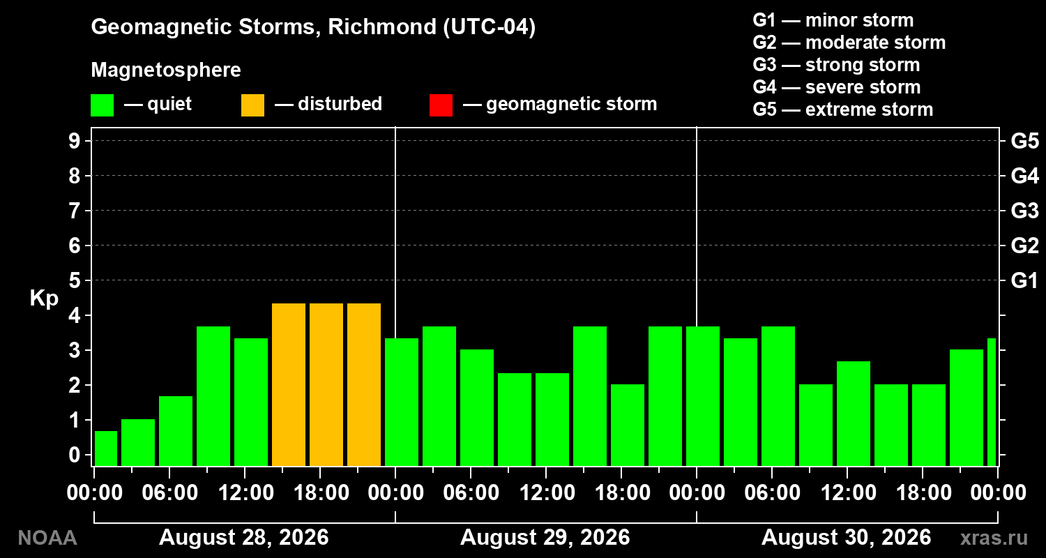 Geomagnetic index Kp for 3 days