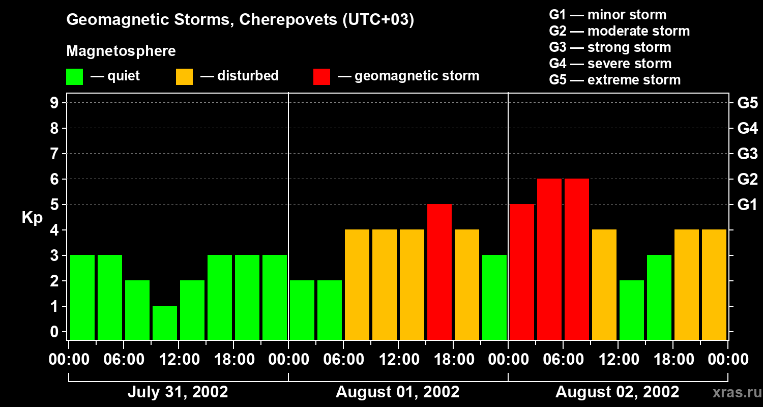 Changes in the geomagnetic index Kp
