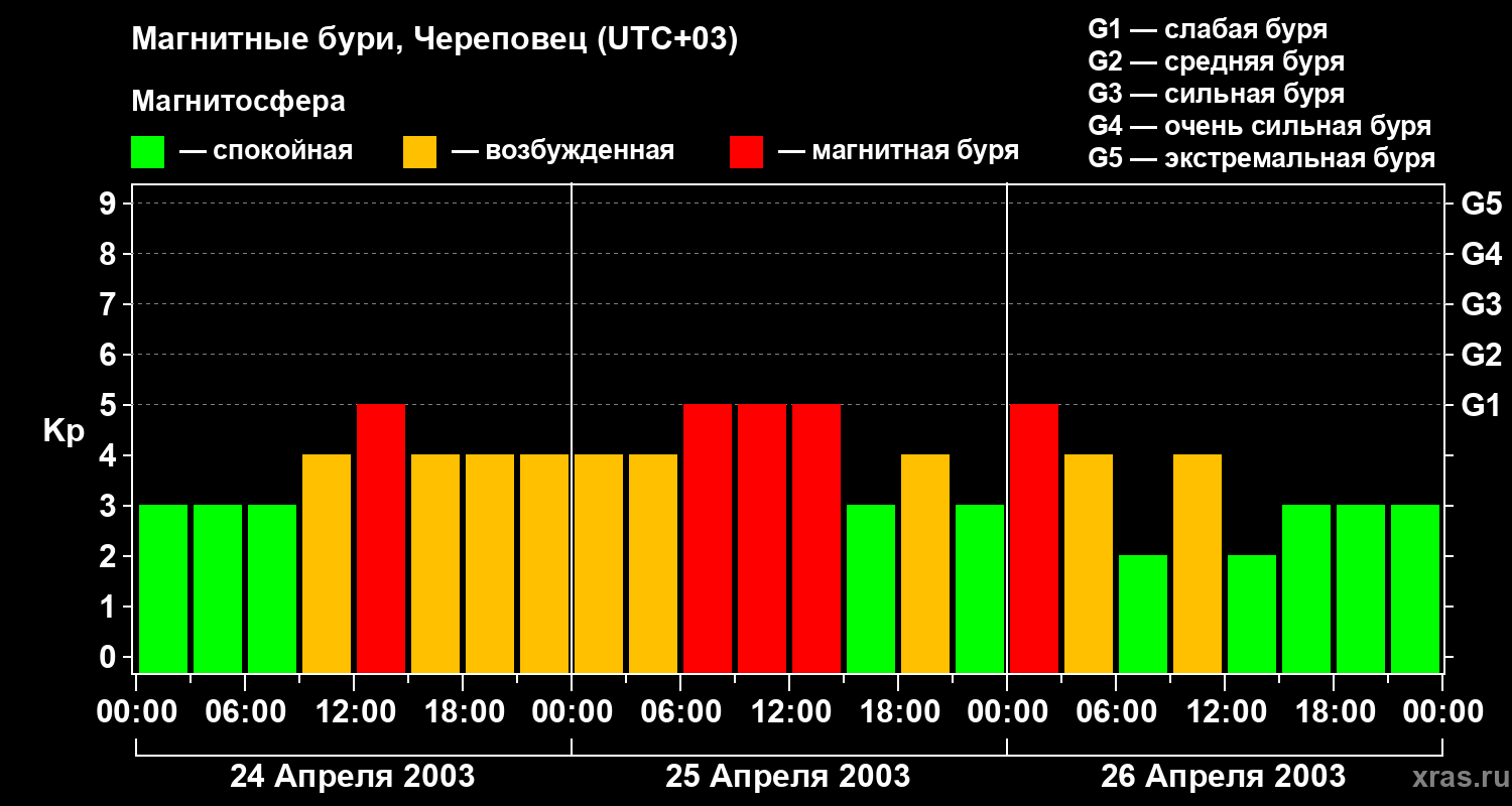 Изменения геомагнитного индекса Kp