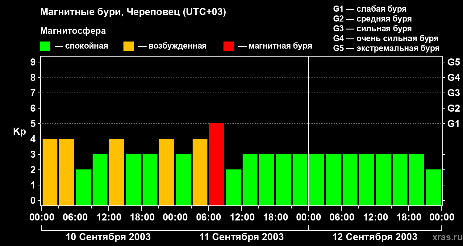 Изменения геомагнитного индекса Kp