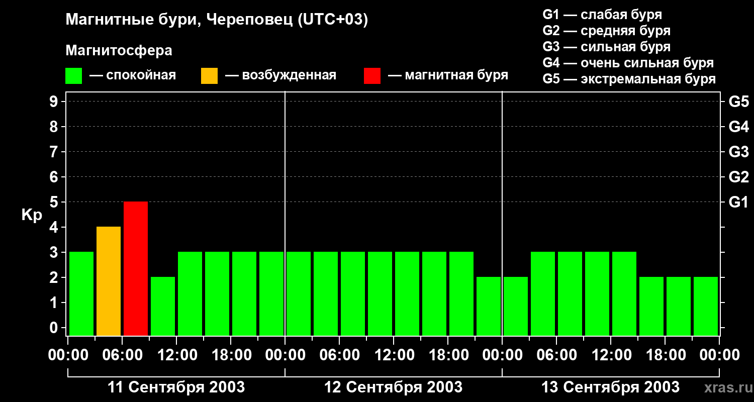 Изменения геомагнитного индекса Kp