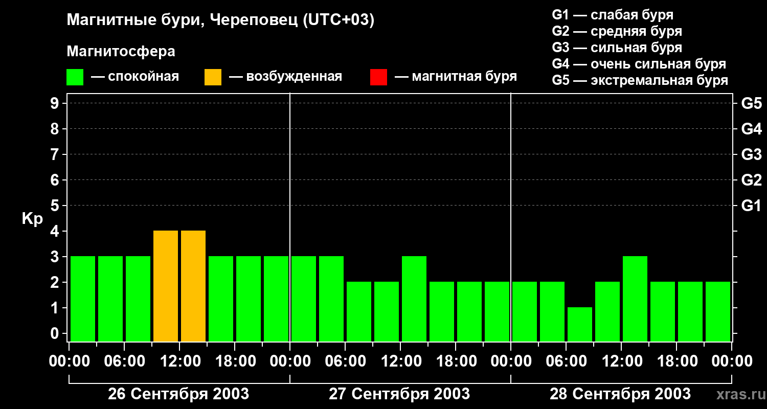 Изменения геомагнитного индекса Kp