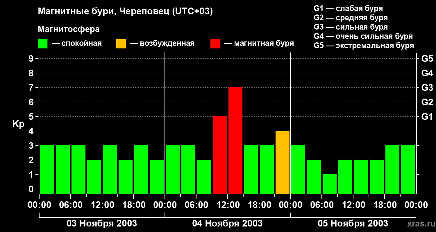 Изменения геомагнитного индекса Kp