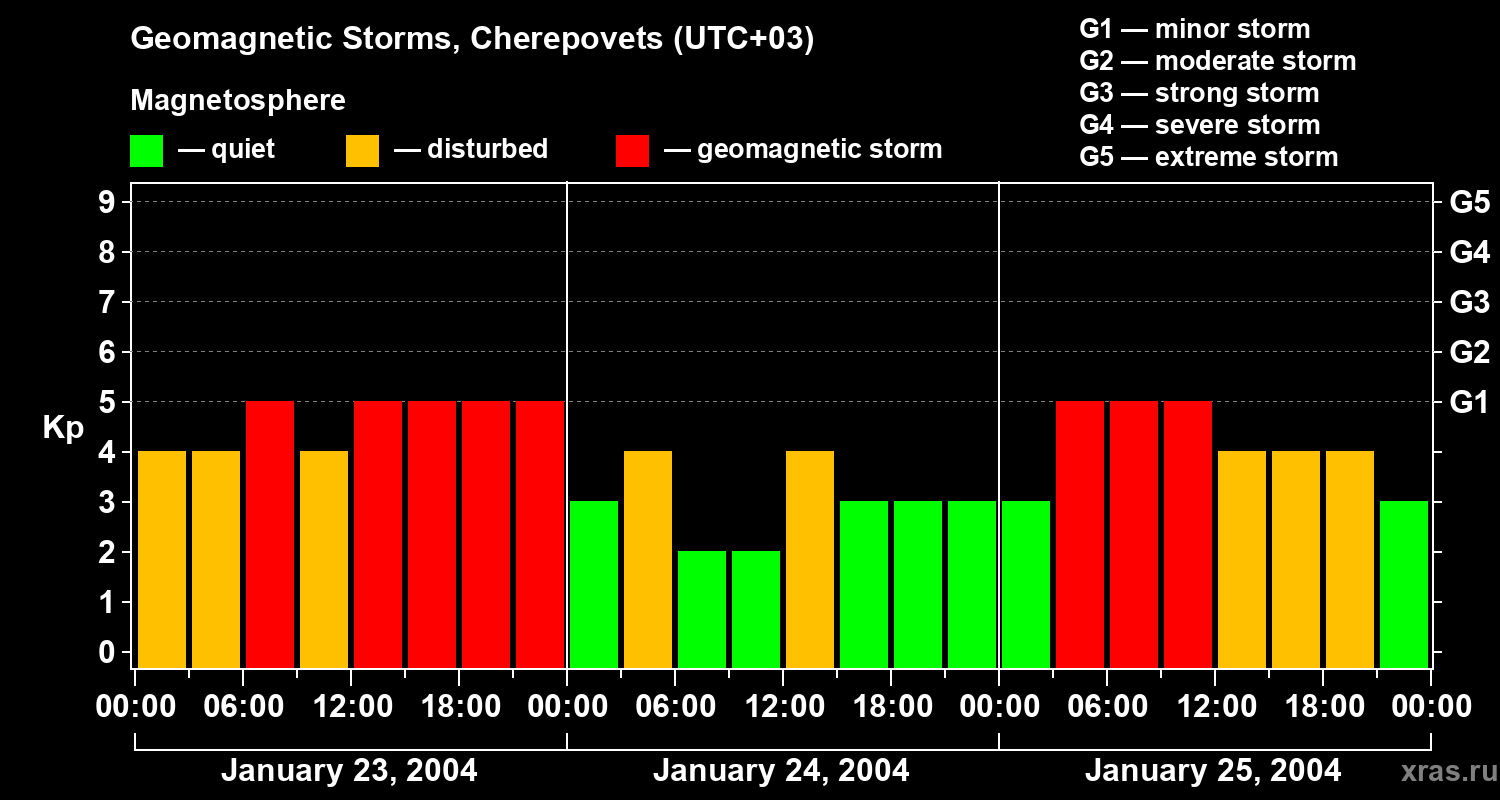 Changes in the geomagnetic index Kp
