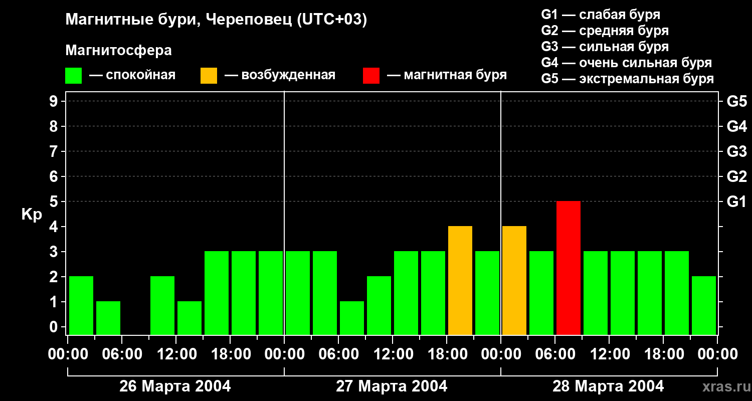 Изменения геомагнитного индекса Kp