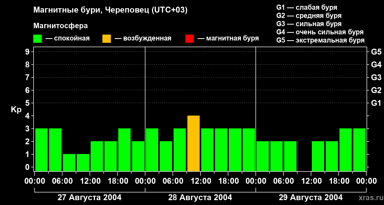 Изменения геомагнитного индекса Kp