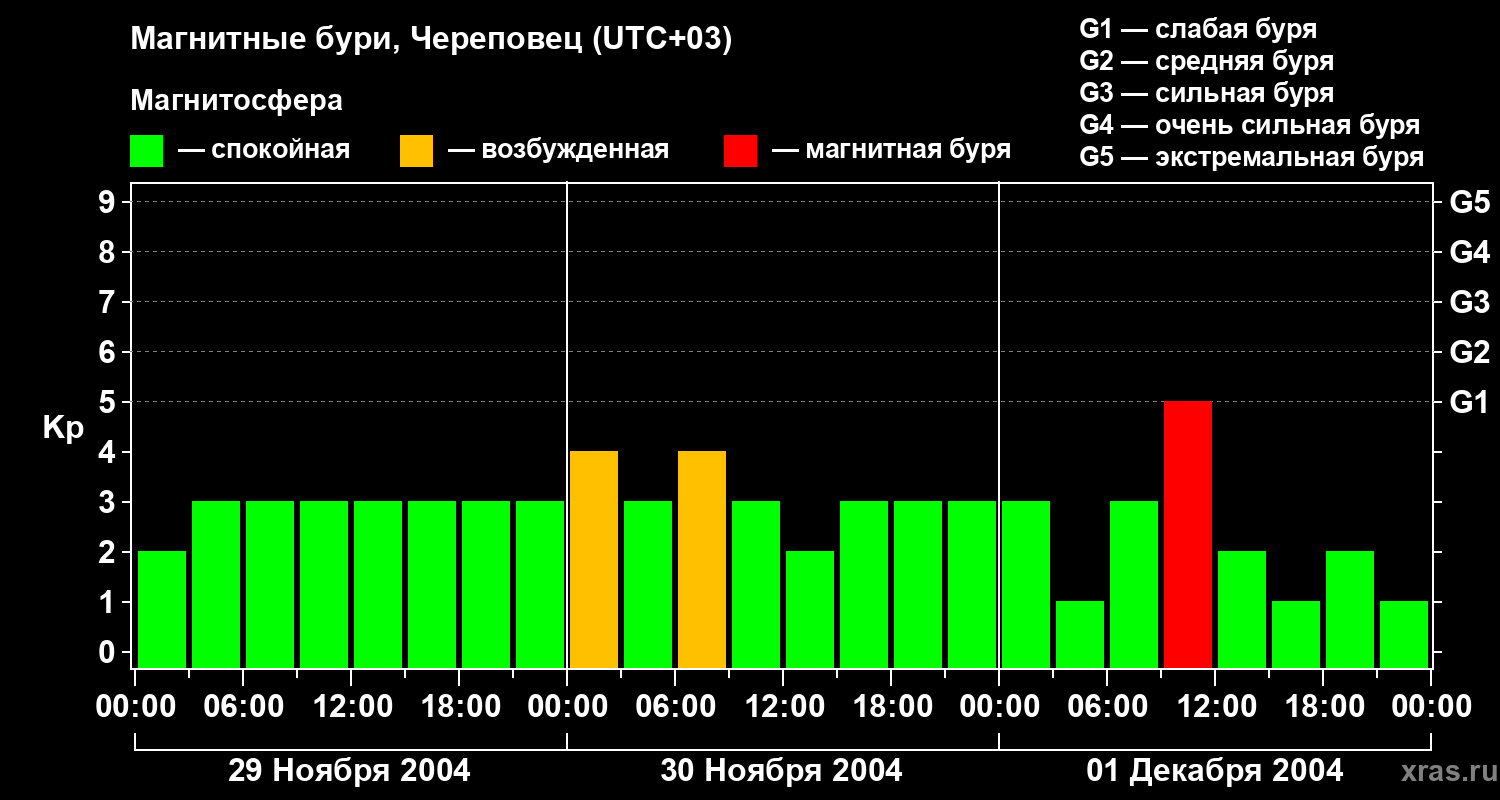 Изменения геомагнитного индекса Kp