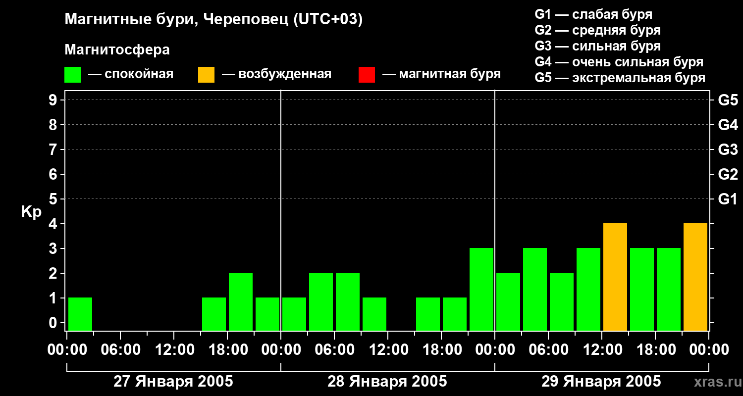 Изменения геомагнитного индекса Kp