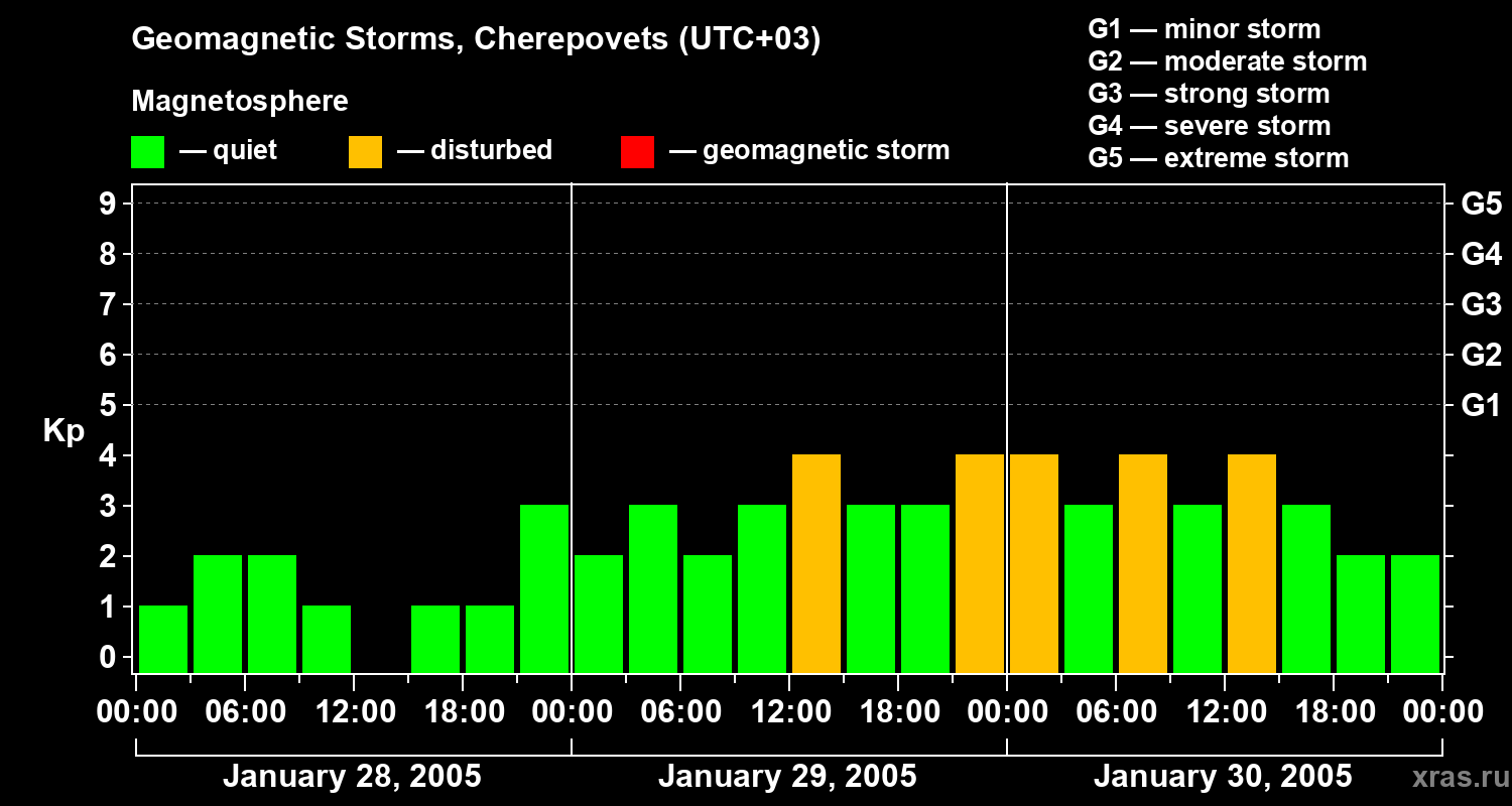 Changes in the geomagnetic index Kp