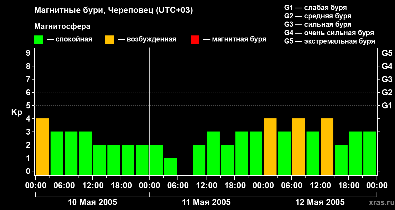 Изменения геомагнитного индекса Kp