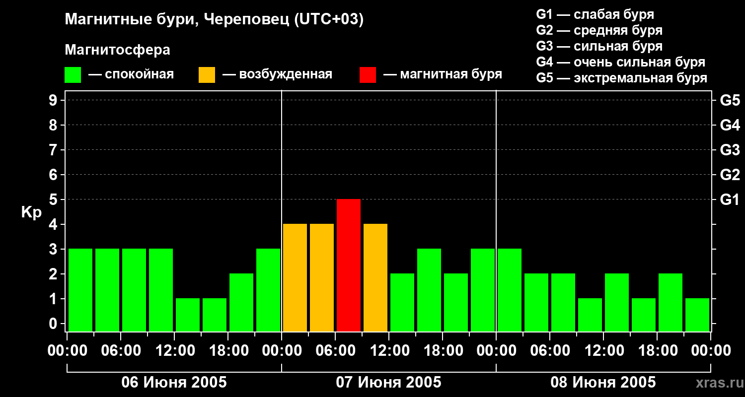 Изменения геомагнитного индекса Kp
