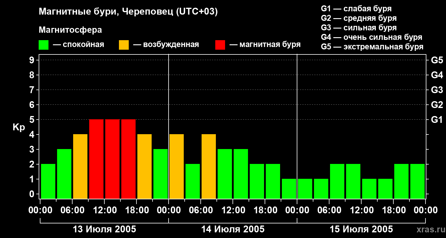 Изменения геомагнитного индекса Kp