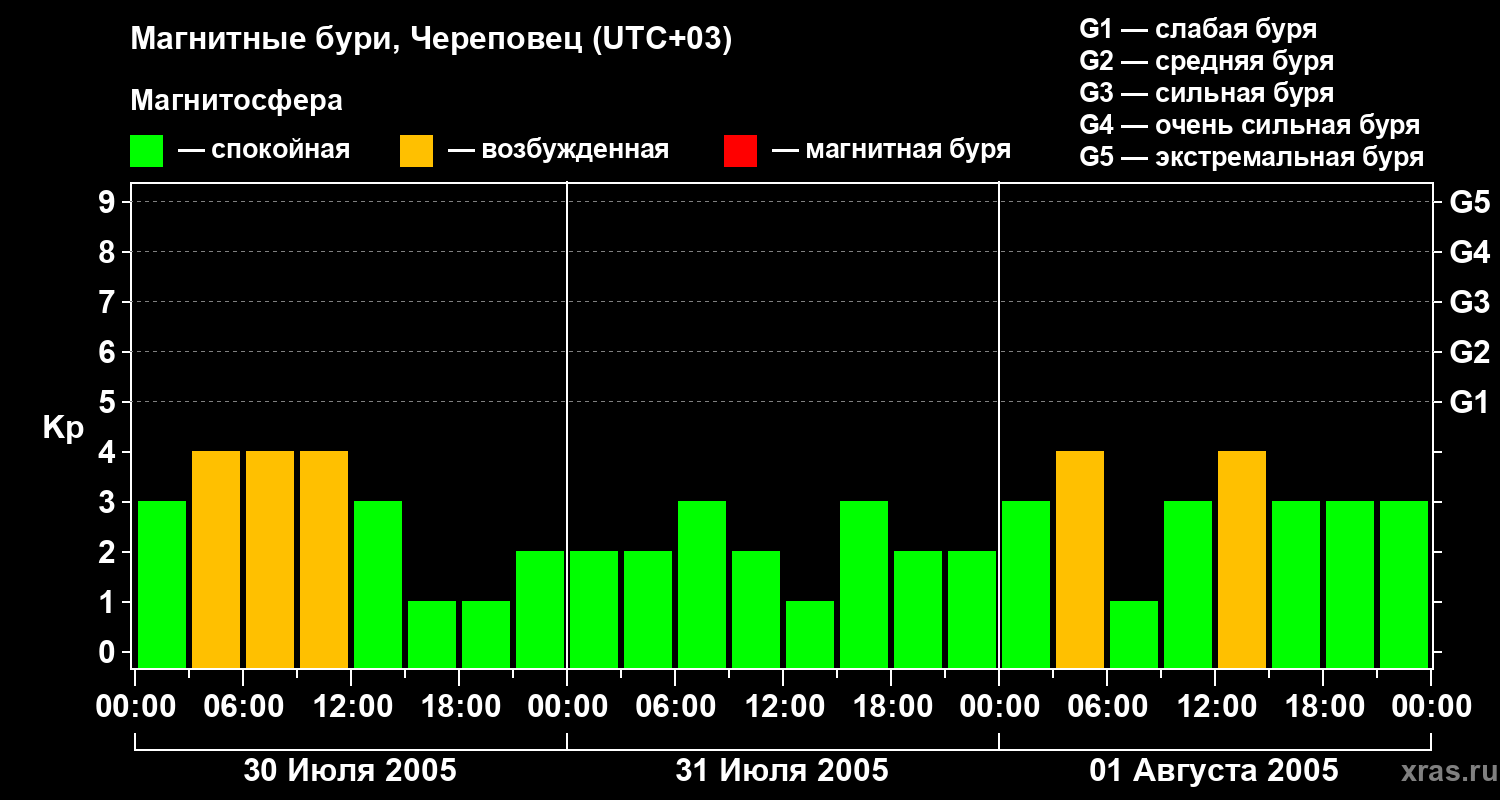 Изменения геомагнитного индекса Kp