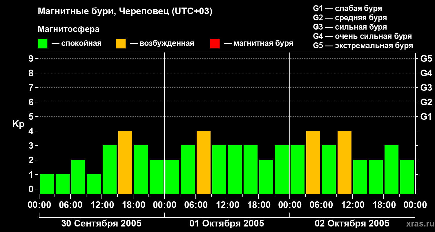Изменения геомагнитного индекса Kp