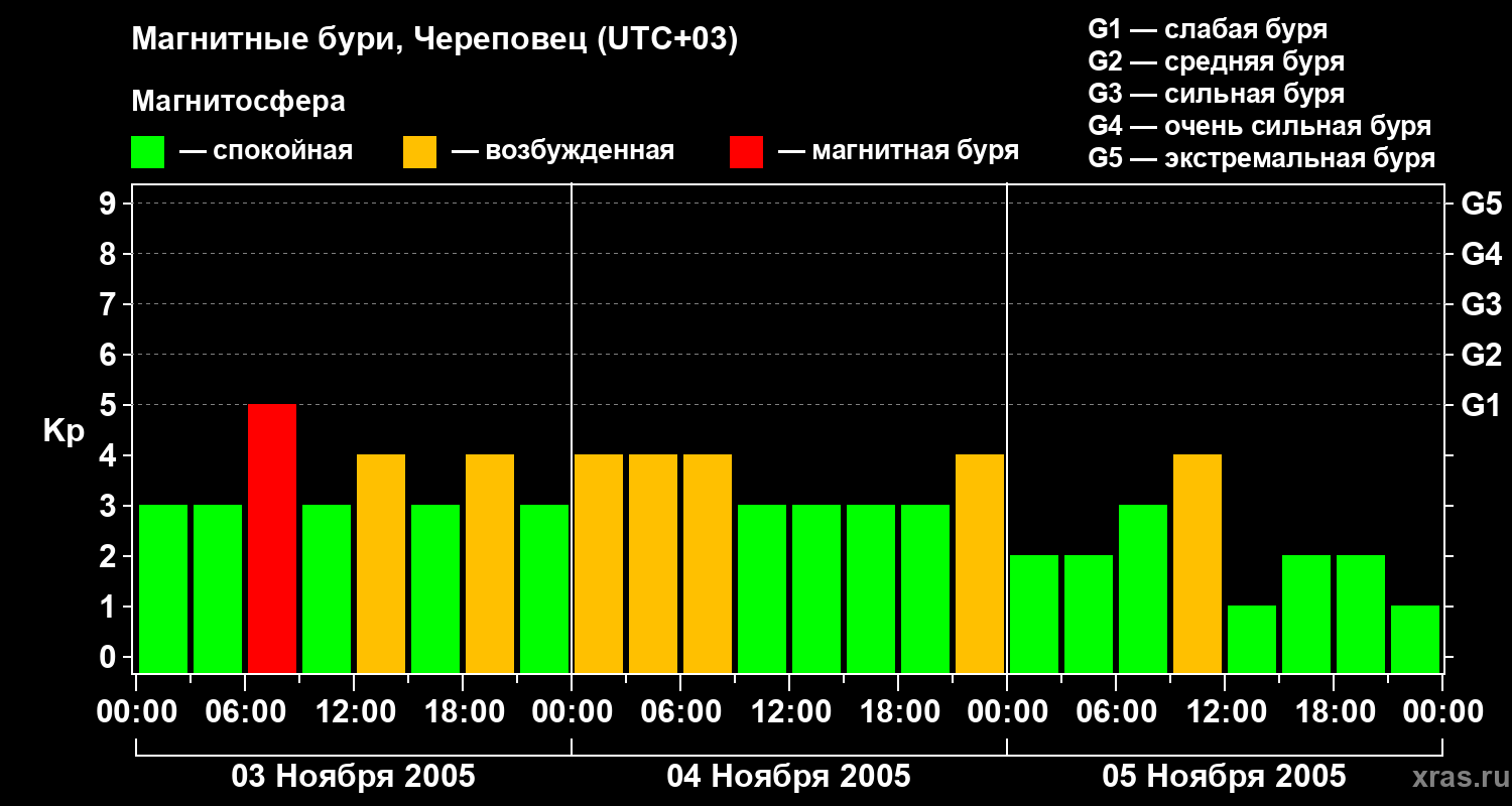 Изменения геомагнитного индекса Kp
