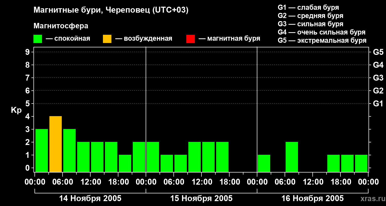 Изменения геомагнитного индекса Kp